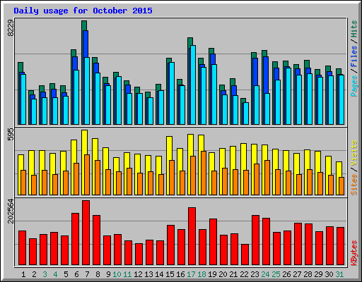 Daily usage for October 2015
