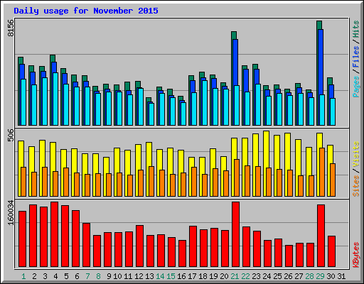 Daily usage for November 2015