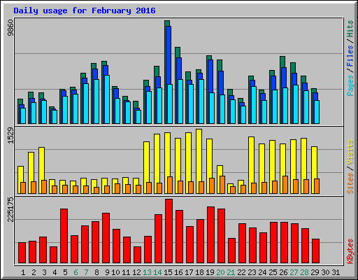Daily usage for February 2016