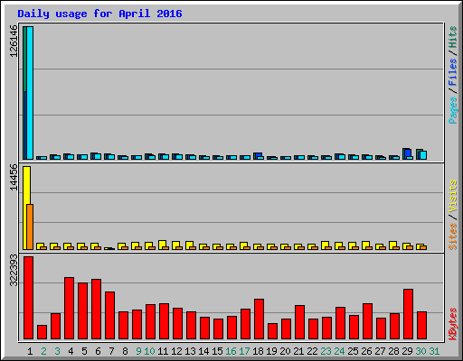 Daily usage for April 2016
