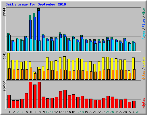 Daily usage for September 2016