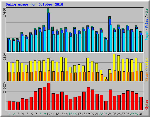Daily usage for October 2016