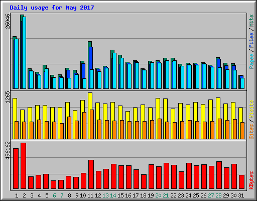 Daily usage for May 2017