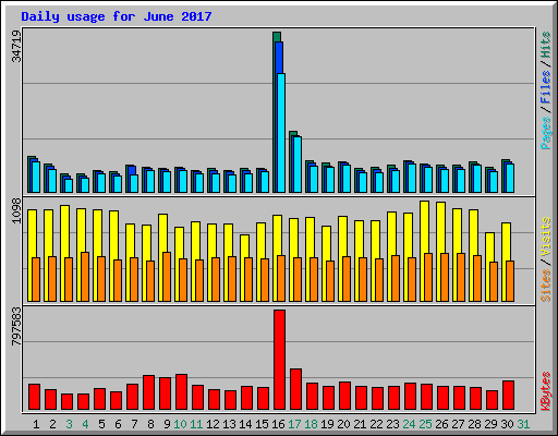 Daily usage for June 2017