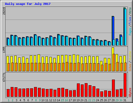 Daily usage for July 2017