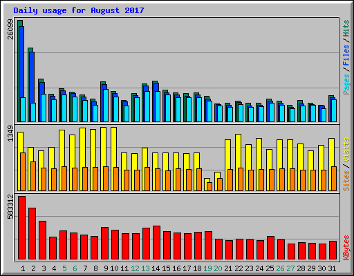 Daily usage for August 2017