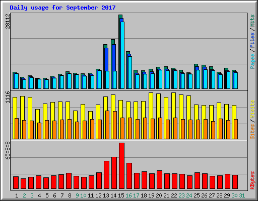 Daily usage for September 2017