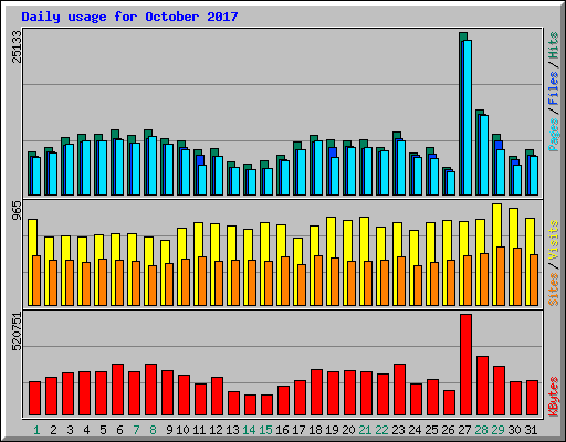 Daily usage for October 2017