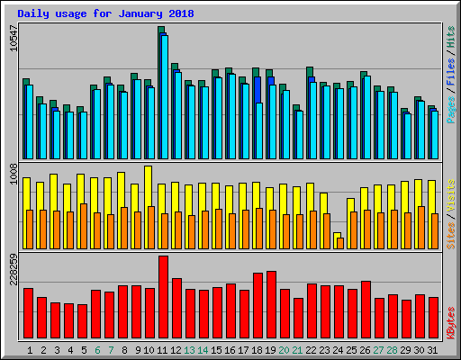 Daily usage for January 2018