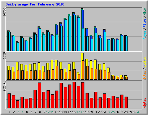 Daily usage for February 2018
