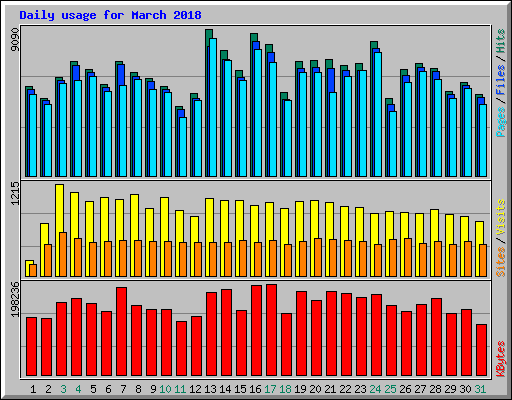 Daily usage for March 2018