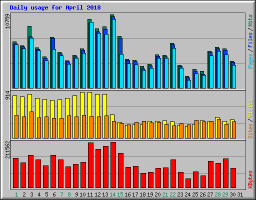 Daily usage for April 2018