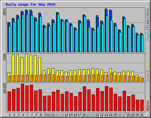 Daily usage for May 2018