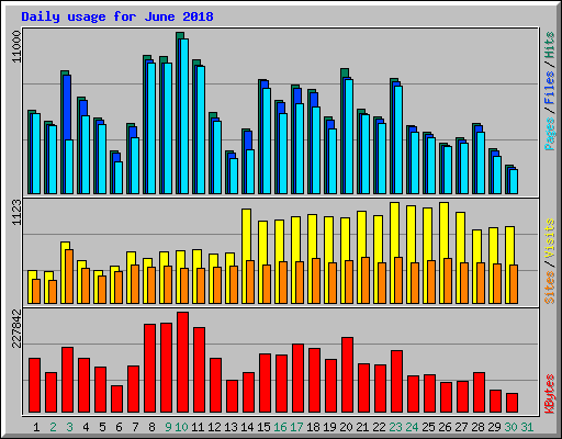 Daily usage for June 2018