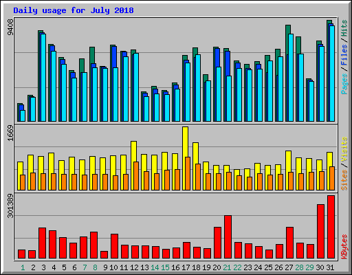 Daily usage for July 2018