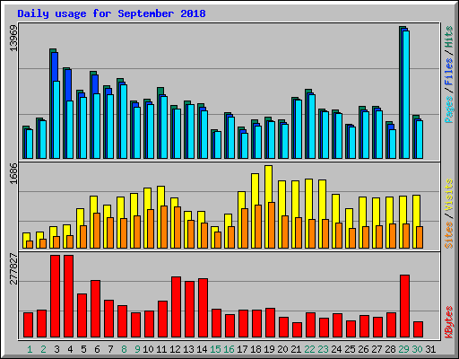 Daily usage for September 2018