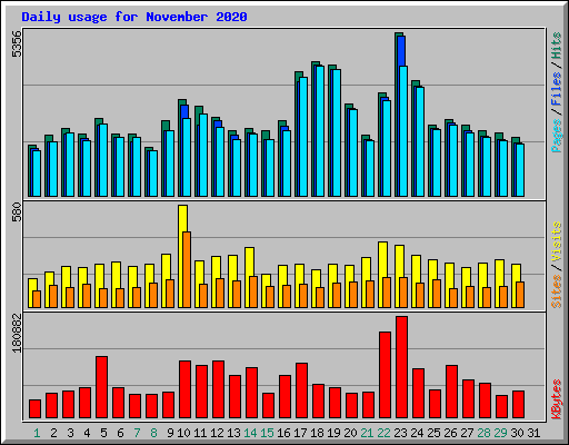 Daily usage for November 2020