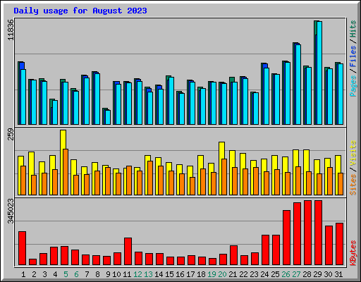 Daily usage for August 2023
