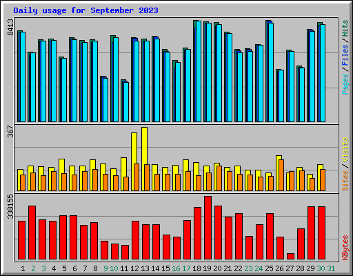Daily usage for September 2023