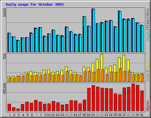 Daily usage for October 2023
