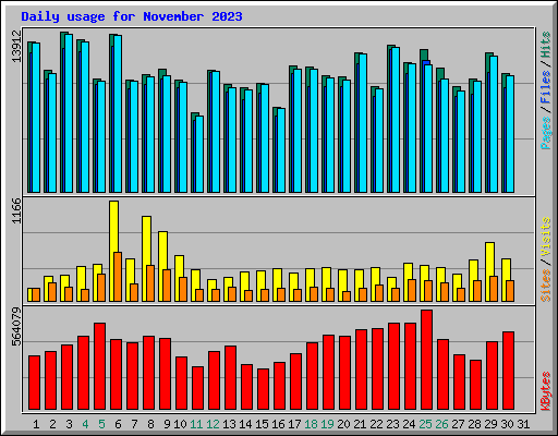 Daily usage for November 2023