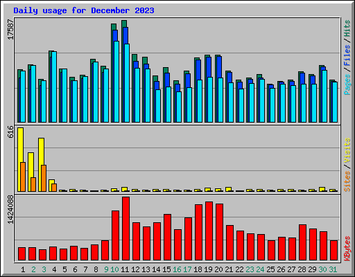 Daily usage for December 2023
