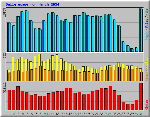 Daily usage for March 2024
