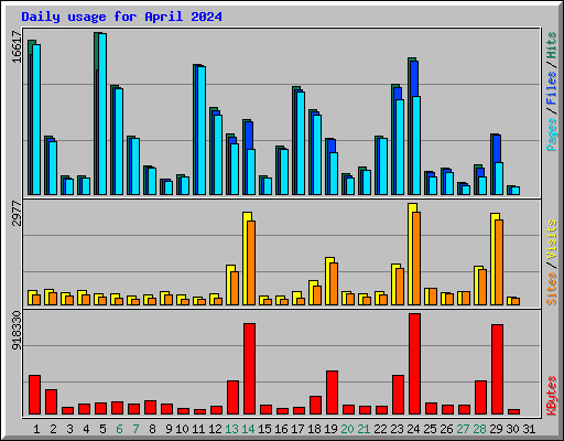 Daily usage for April 2024