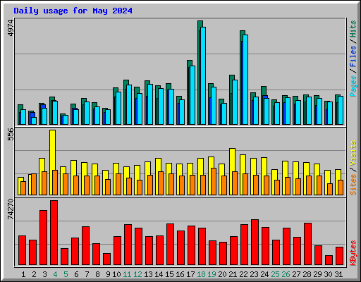 Daily usage for May 2024