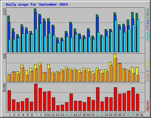 Daily usage for September 2024