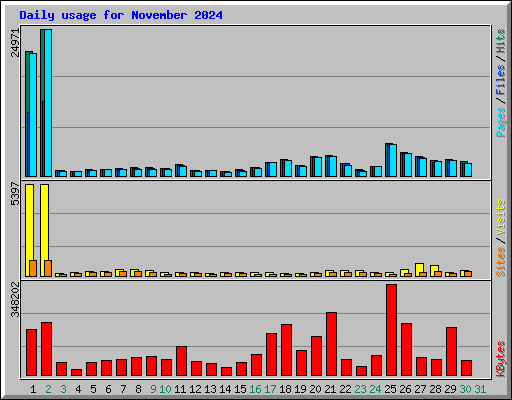 Daily usage for November 2024