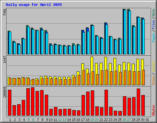 Daily usage for April 2025