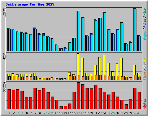 Daily usage for May 2025