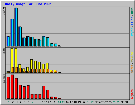 Daily usage for June 2025