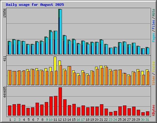 Daily usage for August 2025