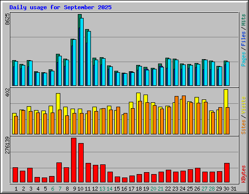 Daily usage for September 2025