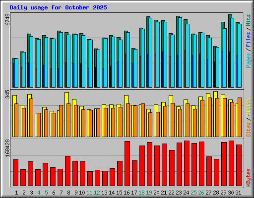 Daily usage for October 2025