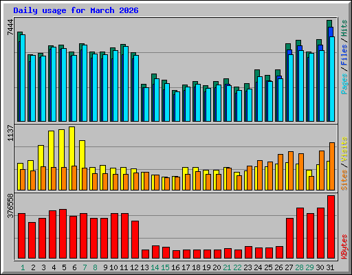 Daily usage for March 2026