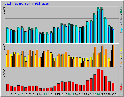 Daily usage for April 2026