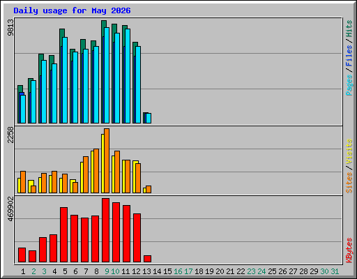 Daily usage for May 2026