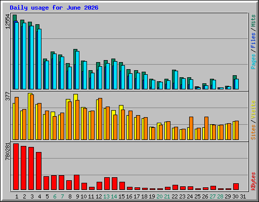 Daily usage for June 2026