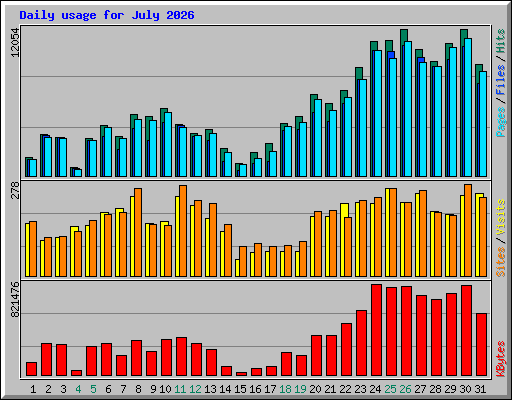 Daily usage for July 2026