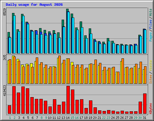 Daily usage for August 2026