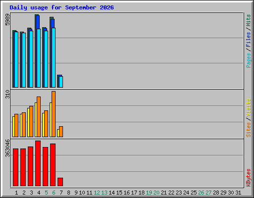 Daily usage for September 2026
