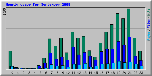 Hourly usage for September 2009