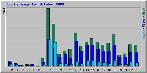 Hourly usage for October 2009