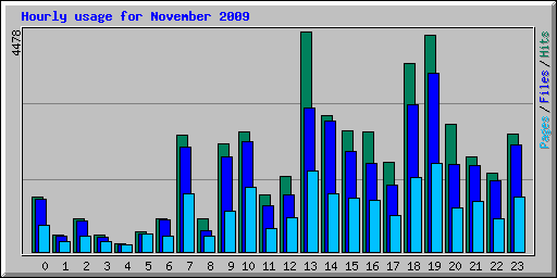 Hourly usage for November 2009