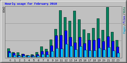 Hourly usage for February 2010
