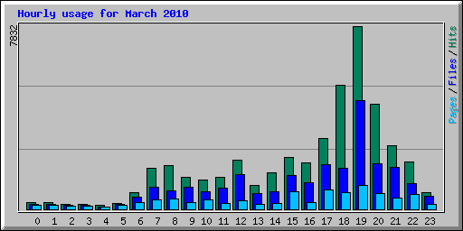 Hourly usage for March 2010
