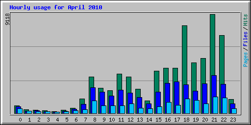 Hourly usage for April 2010